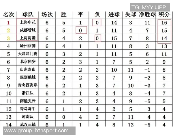 中超前四赛季领跑球队分析：海港申花各十轮蓉城六轮占据榜首